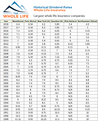 Historical Whole Life Insurance Dividend Rates Graphic V2