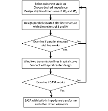 Design Flow Chart For A Stripline Archimedean Snail Antennas