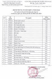 Check spelling or type a new query. Ä'iá»ƒm Chuáº©n 2020 Theo Kq Thi Ä'gnl TrÆ°á»ng Ä'áº¡i Há»c Sai Gon Thong Tin Tuyá»ƒn Sinh