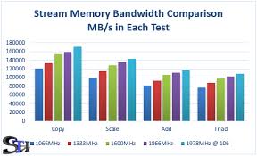 Dual Xeon E5 Memory Bandwidth Comparison Ddr3 1066mhz To