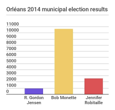 A 17 Way Race In Orleans Cbc News