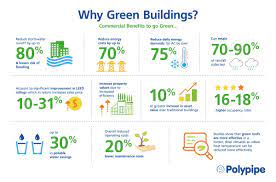 The benefits of green building are many. à¦Ÿ à¦‡à¦Ÿ à¦° Polypipe Middle East It S World Green Building Week To Celebrate We Re Highlighting How Green Buildings Can Create Resilient Built Environments Not Only Do They Provide Building Owners With A Proven Roi