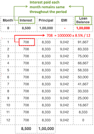 The staff housing loan in any bank is given at a concessional rate and the interest applicable is simple interest. Reducing Balance Method Of Loan Calculation Online Calculator Excel Working Getmoneyrich