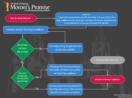 Moronis Promise A Contemporary Interpretation Flowchart