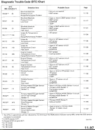 How To Pull Cel D4 Srs And Abs Codes With Code Lists