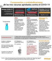 Los resultados del sistema de vigilancia de estados unidos muestran las diferencias entre ambas vacunas contra el covid. Covid 19 Un Grupo De Cientificos Argentinos Comparo Las Vacunas De Pfizer Moderna Y Sputnik V