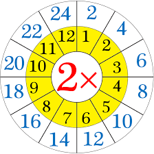 Tablas Multiplicar 2 Tablas De Multiplicar Tabla De Multiplicar Para Imprimir Aprender Las Tablas De Multiplicar