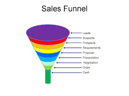 Although order to cash and procure to pay may seem relatively similar, they describe very different processes. 9 Miller Heiman Ideas Sales Training Sales Skills Sales Process