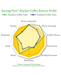 Brazilian Coffee Synergy Flavors