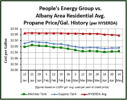 Fuel Pricing Peoples Energy Group