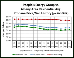 fuel pricing peoples energy group