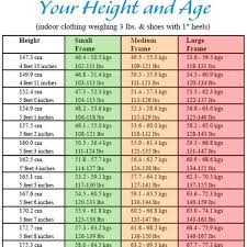 Thorough Appropriate Weight For Height Chart Ideal Wight