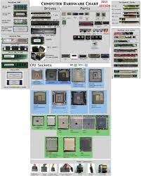 A Lot Of You Commented That The Computer Hardware Chart Was