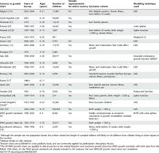 Characteristics Of Different Growth Charts Download Table