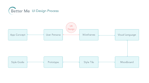 Case Study Mobile App Ui Design Process By Renee Lin Prototypr