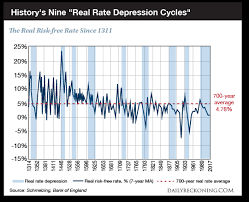 What History Teaches About Interest Rates The Daily Reckoning