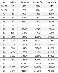 Best Cards To Quicksell For Training Points Mut