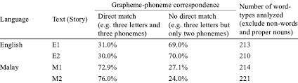 Correspondence is a body of letters or communications. Grapheme Phoneme Correspondence In English And Malay Words Download Table