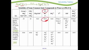 Module 1 Solubility Tables