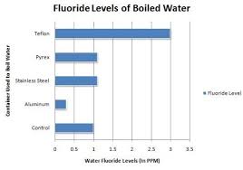 How To Remove Fluoride From Water Cheaply 10 Incredibly