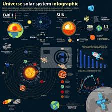 Die vier äußeren planeten sind jupiter, saturn, uranus und neptun. Astronomie Sonnensystem Und Universum Infografiken Kosmos Milchstrasse Fototapete Fototapeten Milch Histogramm Infografik Myloview De