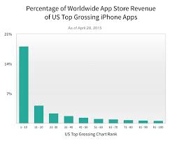 This Is How Dominant Us Top Grossing Ios Apps Really Are