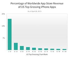 this is how dominant us top grossing ios apps really are