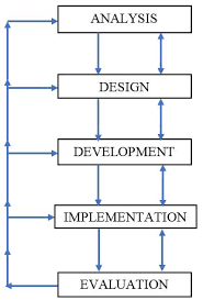 Check spelling or type a new query. Model Penelitian Pengembangan Addie Ranah Research