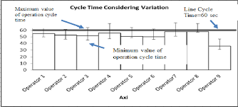 Yamazumi Chart After Considering Of Cycle Time Variation