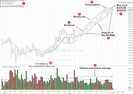 Best Stock To Buy Mcdonalds Corporation Mcd