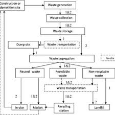 A Flow Chart For The Two Approaches Of C D Waste Management