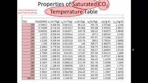 Using Tables Of Thermodynamic Properties Phase And Density Of Co2