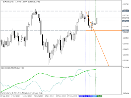 Indicators Williamsaccumulation Distribution W_a D