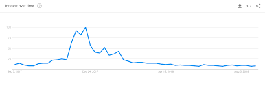 bitcoin price vs google searches what can we learn