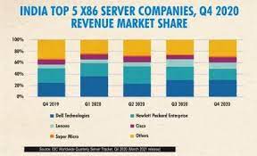 As of january 12, 2021, the market cap to gdp ratio for the s&p 500 is a monstrous 190.4%. Pandemic Hit India Server Market Crashes By 11 2 In Q4 2020 Menafn Com