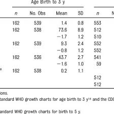Growth Characteristics Mean And Sd Of Children With Down