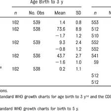 growth characteristics mean and sd of children with down