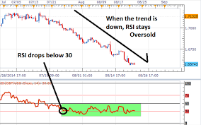 stock market chart rsi strategies for binary options trading