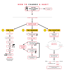 a flowchart for changing a habit