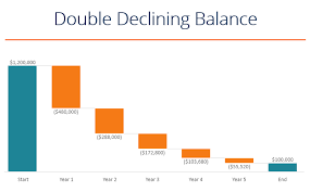 double declining balance depreciation examples guide