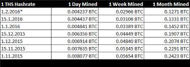 Calculate how much money it costs to. How Much Btc Can You Mine Crypto Mining Blog