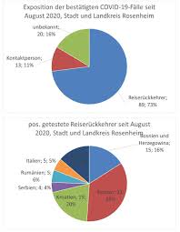 Bei seiner rückkehr aus italien ließ ein mann sich an der grenze testen. Risklayer On Twitter Rosenheim Coronavirus 73 Reiseruckkehrer Obwohl Stadt Bei 44 Falle 100 000 Einwohner 7 Tagen Keine Einschrankungen Notwendig Einfach Quarantane Und Testing Fur Alle Reiseruckkehrer Basta Zielunter100falle