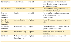 12 memorable reproductive system hormones chart