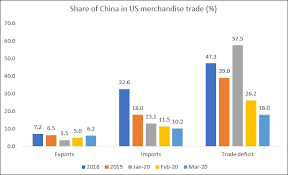 Yet imports from china only fell by 16 percent in 2019 compared to the previous year—a testament to the difficulty of shifting trade relationships in the short run. New Fronts In The Us China Trade War Ideas