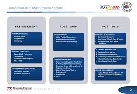 Calculate your income tax in malaysia, salary deductions in malaysia and compare salary after tax for income earned in malaysia in the 2021 tax year using the malaysia salary after tax calculators. Ppt Transformation Of Malay Muslim Agenda Powerpoint Presentation Free Download Id 1066444