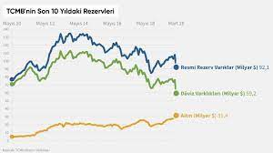 Tcmb tarafından haftalık para ve banka i̇statistikleri yayımlandı. Dogruluk Payi Tcmb Nin Son 10 Yildaki Rezervleri Facebook