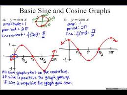 4 5a Graphs Of Sine And Cosine Functions Youtube