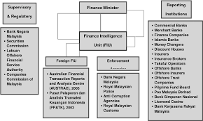 (20 marks) money laundering refers to the illegal proceed of drug crime syndicates, terrorist crimes, smuggling or other crimes and the income generated through a variety of means to disguise or conceal the source. Pdf Anti Money Laundering And Its Effectiveness Semantic Scholar