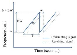 Deepak kumar, amit sarkar, shilpi. Review Microwave Radar Sensing Systems For Search And Rescue Purposes Abstract Europe Pmc
