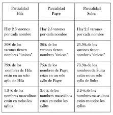 Nombres O Apellidos Lectura Estadistica Institut Francais D Etudes Andines